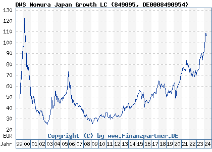 Chart: DWS Nomura Japan Growth LC) | DE0008490954